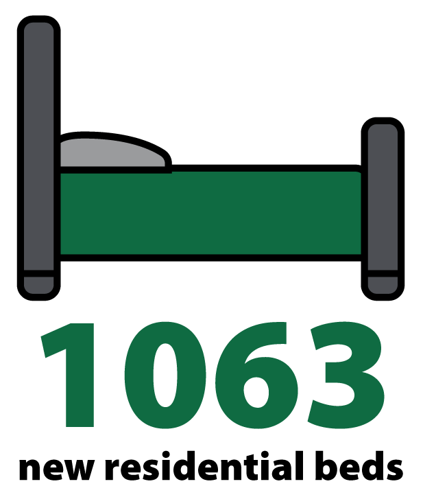 1063 new residential beds