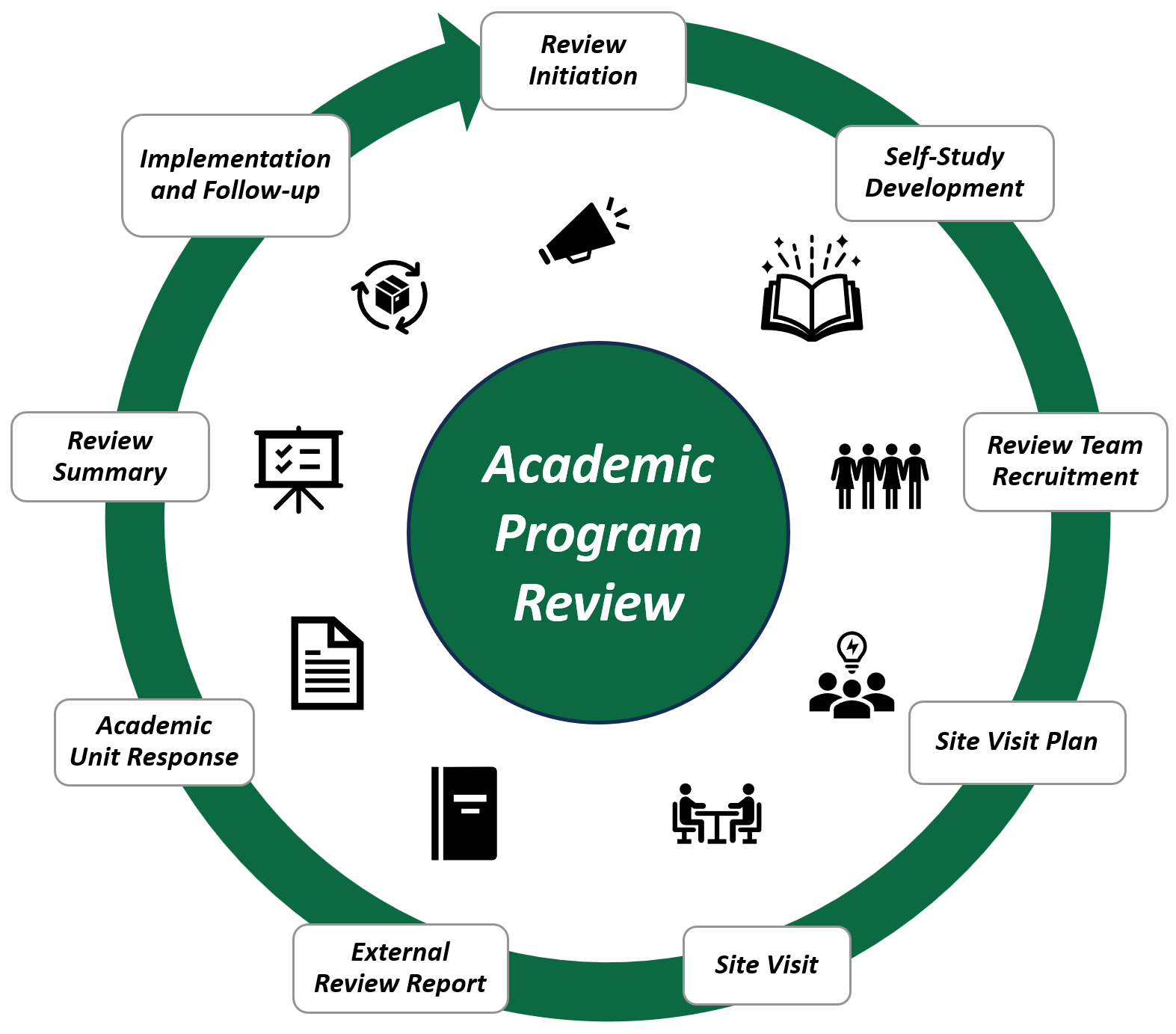 Flowchart of Academic Review Process