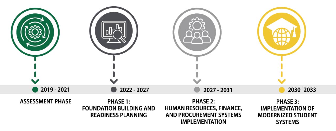 ISR Phases of Work